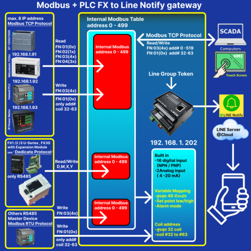 Modbus to Line Notify Gateway