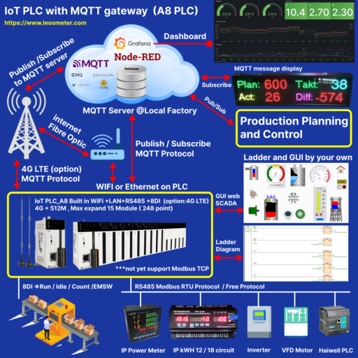 Haiwell A8 IoT PLC