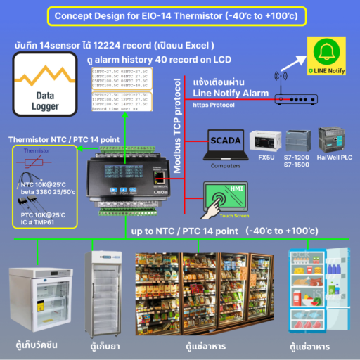 Ethernet I/O 14 NTC/PTC