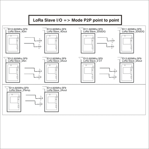 LoRa Slave I/O