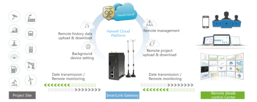 Haiwell CBOX IoT Gateway SmartLink Gateway