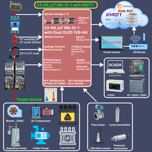 IoT Pump Station Mix I/O